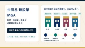世田谷 建設業 M&Aで建設業許可と技術者承継の論点を示すアイキャッチ画像