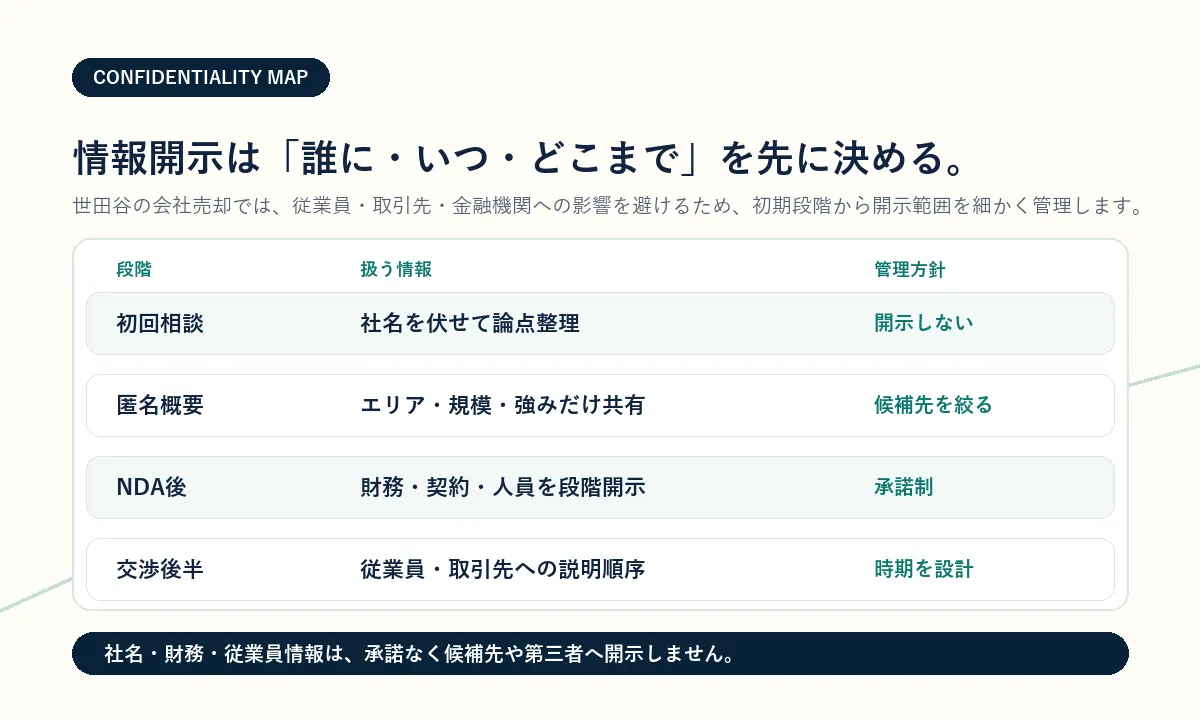 世田谷M&Aの情報開示管理マップ