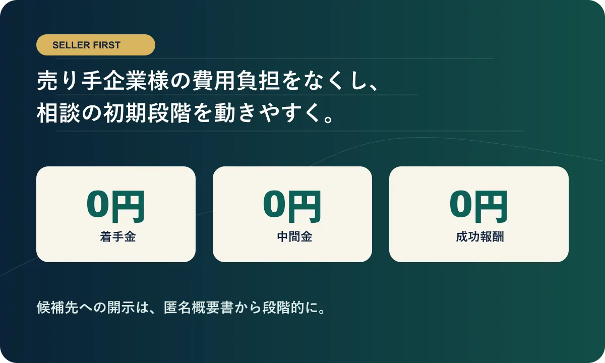 譲渡企業様の手数料0円を示す図