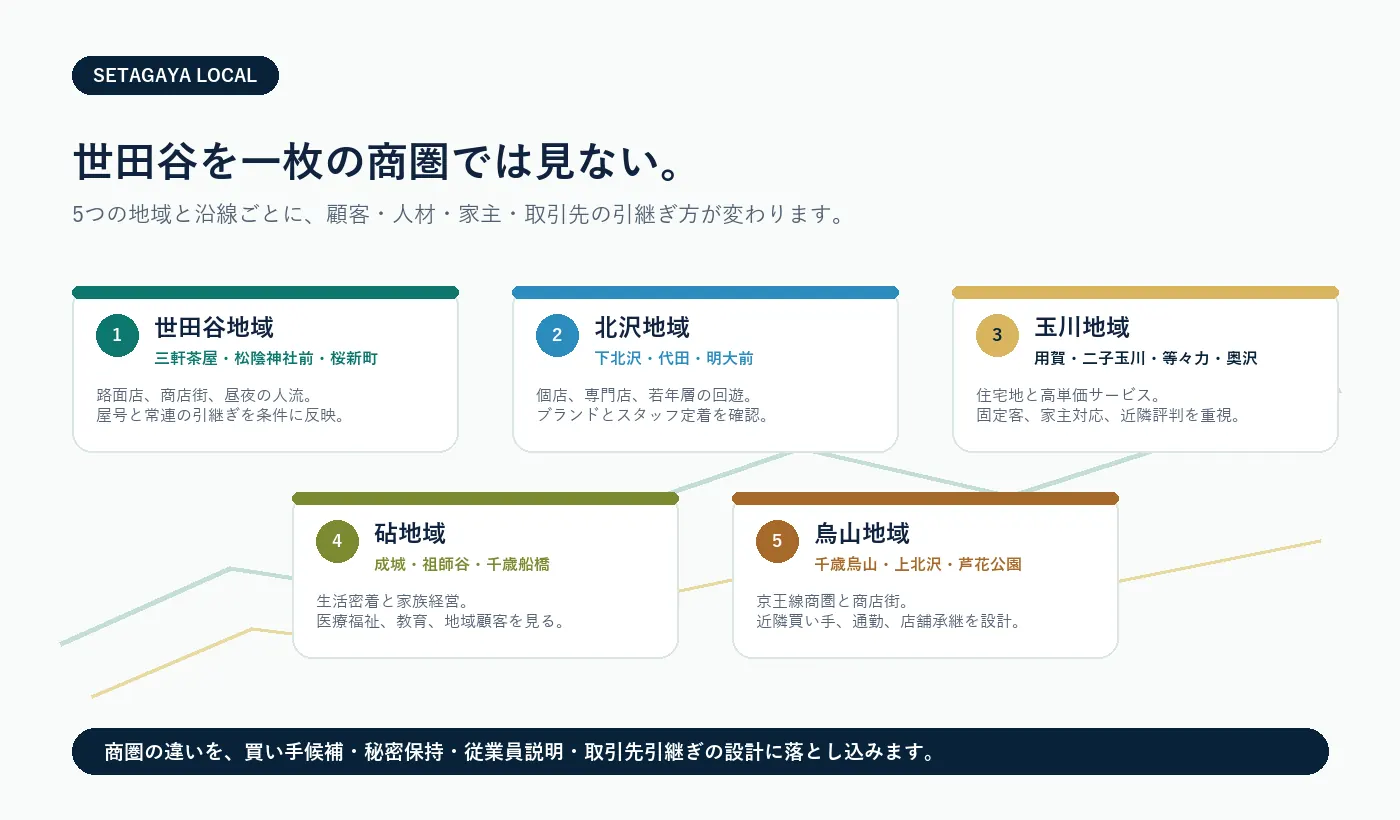 世田谷5地域と沿線ごとのM&A承継論点を整理した図解
