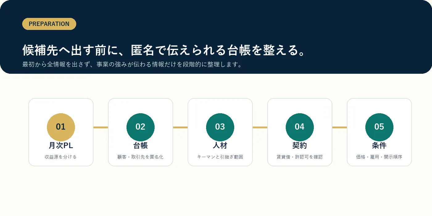 世田谷M&Aの譲渡前準備フロー