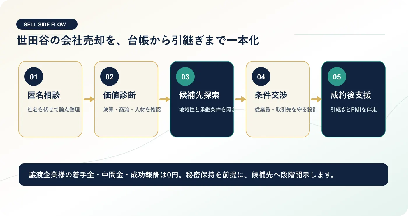 世田谷の会社売却の流れを示すプロセス図
