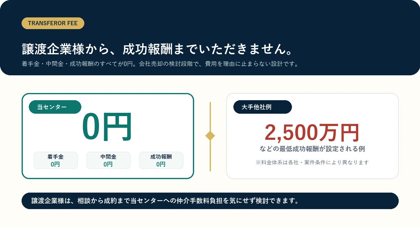 譲渡企業様の着手金・中間金・成功報酬0円と大手他社例の比較