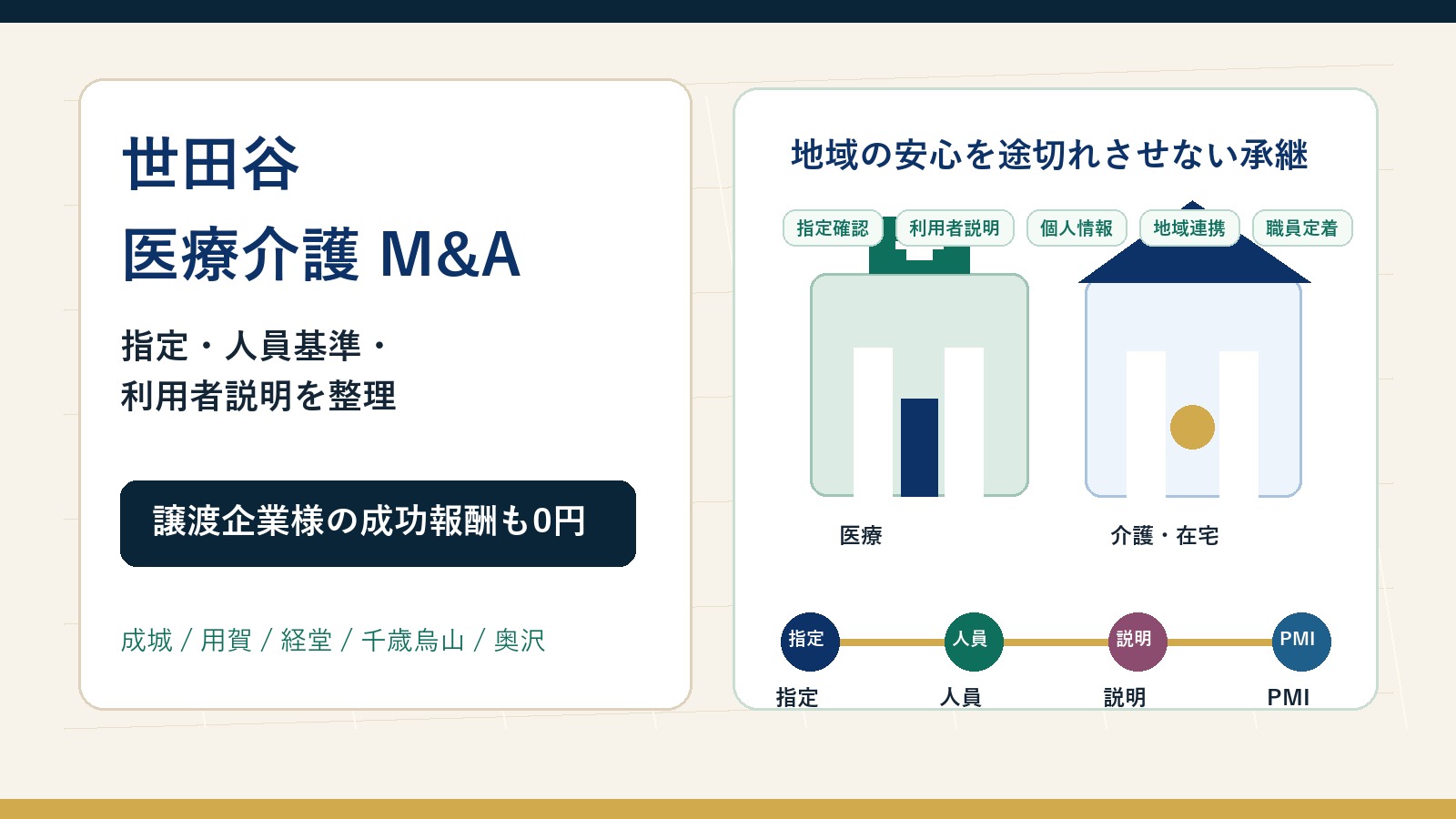 世田谷 医療介護 M&Aで指定と人員基準と利用者説明の承継を示すアイキャッチ画像