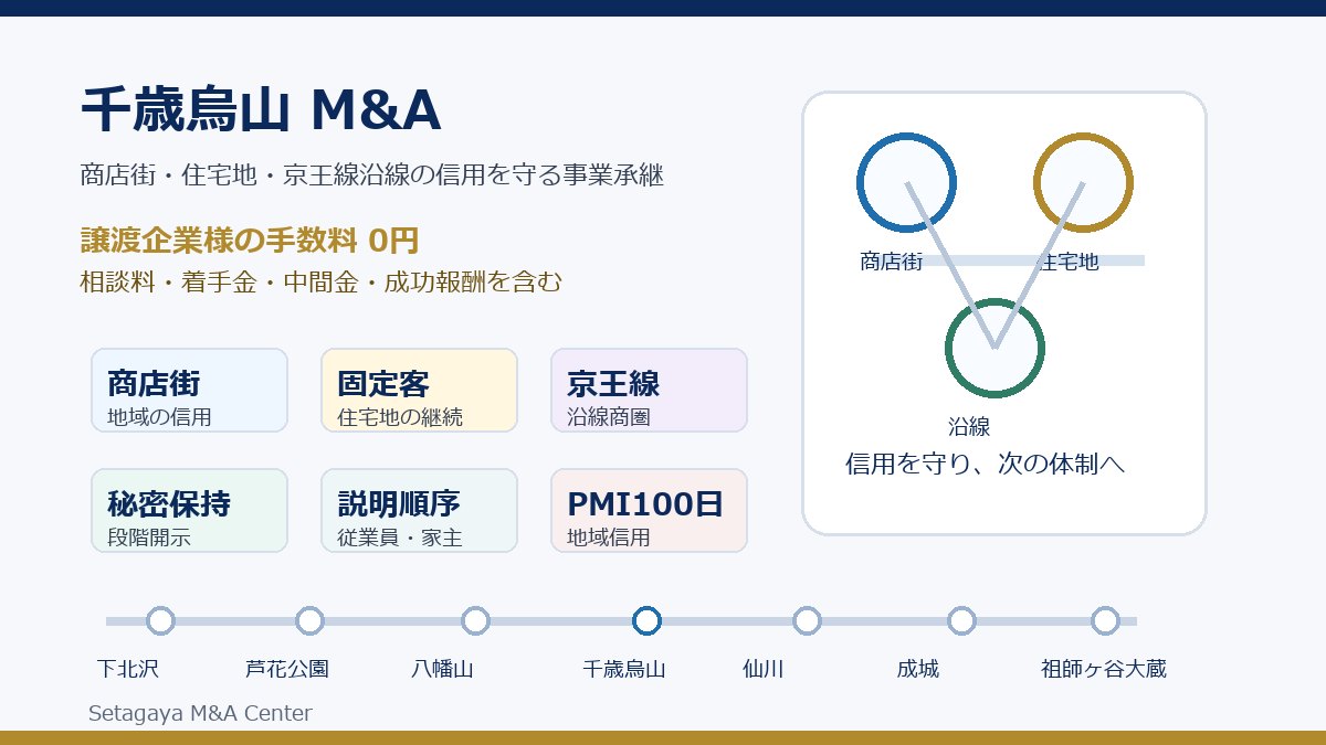 千歳烏山 M&Aで商店街と住宅地と京王線沿線の信用を守る会社譲渡と事業承継のアイキャッチ画像