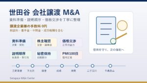 世田谷 会社譲渡 M&Aで資料準備と説明順序と価格交渉を整理するアイキャッチ画像
