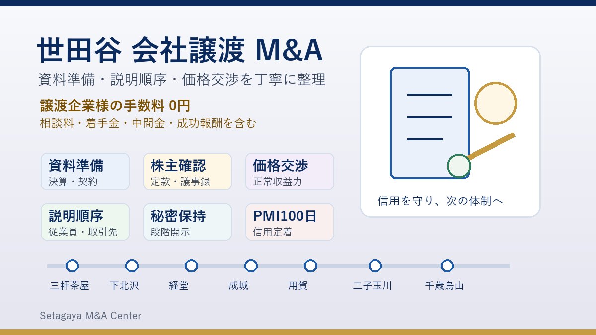 世田谷 会社譲渡 M&Aで資料準備と説明順序と価格交渉を整理するアイキャッチ画像