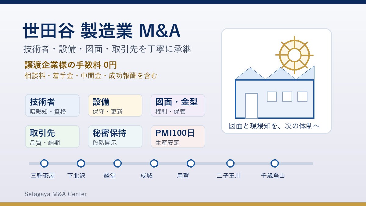 世田谷 製造業 M&Aで技術者と設備と図面を承継する流れを示すアイキャッチ画像