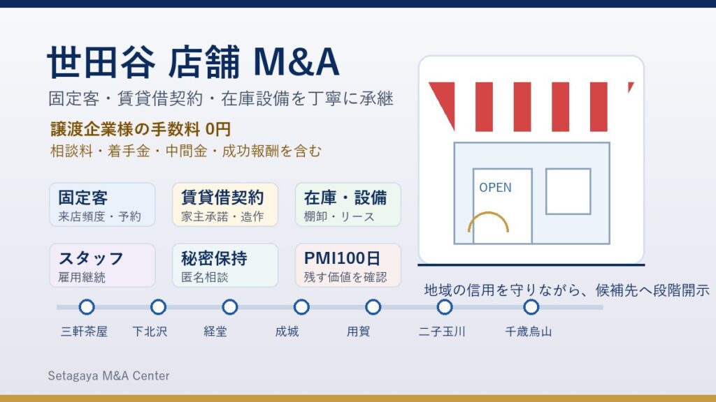 世田谷 店舗 M&Aで固定客と賃貸借契約と在庫設備の承継を示すアイキャッチ画像