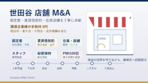 世田谷 店舗 M&Aで固定客と賃貸借契約と在庫設備の承継を示すアイキャッチ画像
