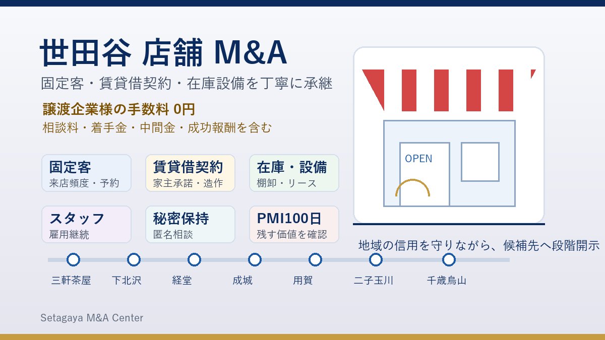 世田谷 店舗 M&Aで固定客と賃貸借契約と在庫設備の承継を示すアイキャッチ画像