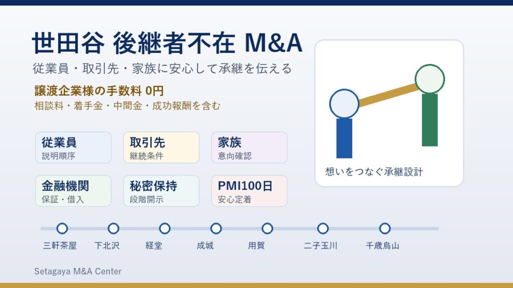 世田谷 後継者不在 M&Aで従業員と取引先と家族へ安心して承継を伝える流れを示すアイキャッチ画像