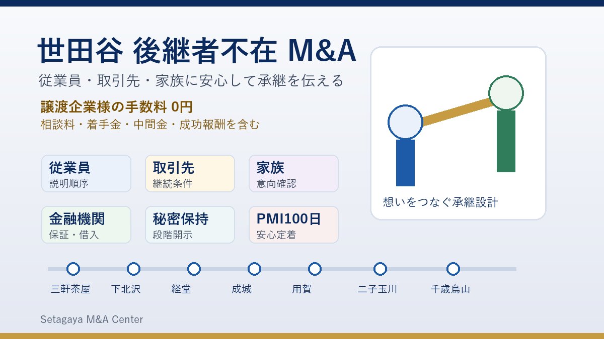 世田谷 後継者不在 M&Aで従業員と取引先と家族へ安心して承継を伝える流れを示すアイキャッチ画像